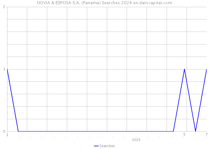 NOVIA & ESPOSA S.A. (Panama) Searches 2024 