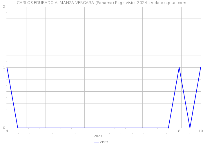 CARLOS EDURADO ALMANZA VERGARA (Panama) Page visits 2024 
