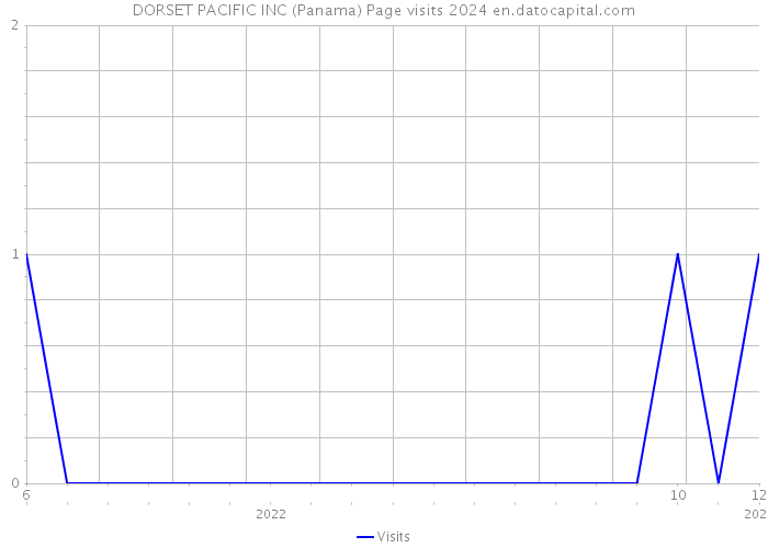 DORSET PACIFIC INC (Panama) Page visits 2024 
