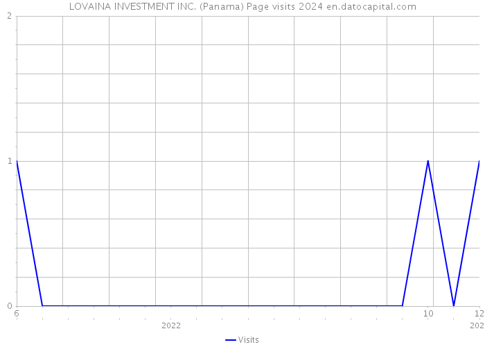 LOVAINA INVESTMENT INC. (Panama) Page visits 2024 