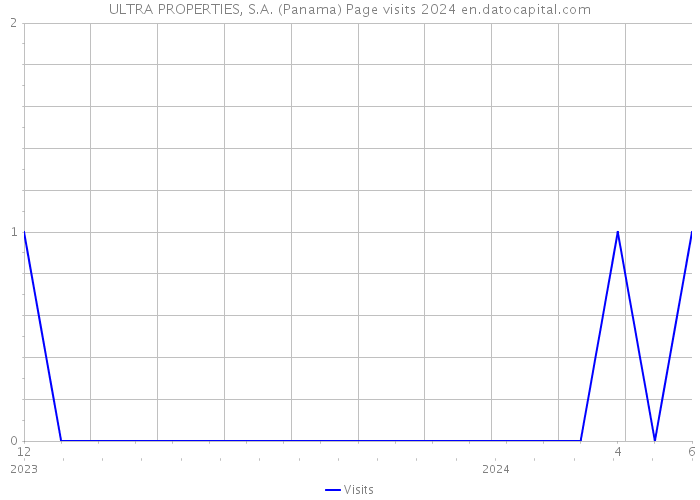 ULTRA PROPERTIES, S.A. (Panama) Page visits 2024 