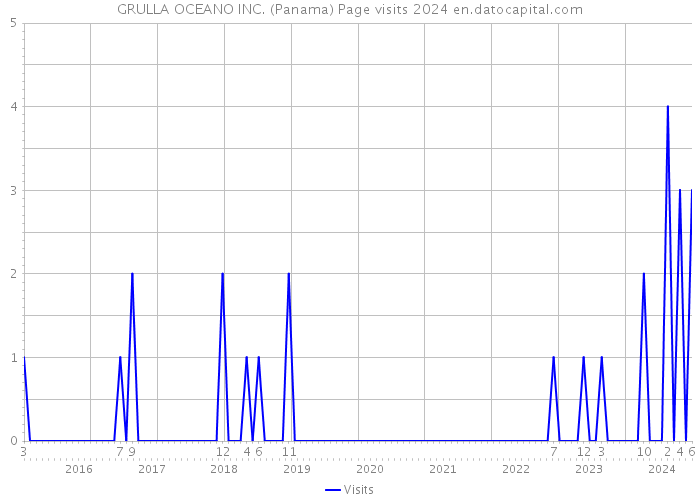 GRULLA OCEANO INC. (Panama) Page visits 2024 