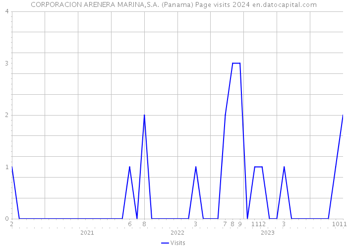 CORPORACION ARENERA MARINA,S.A. (Panama) Page visits 2024 
