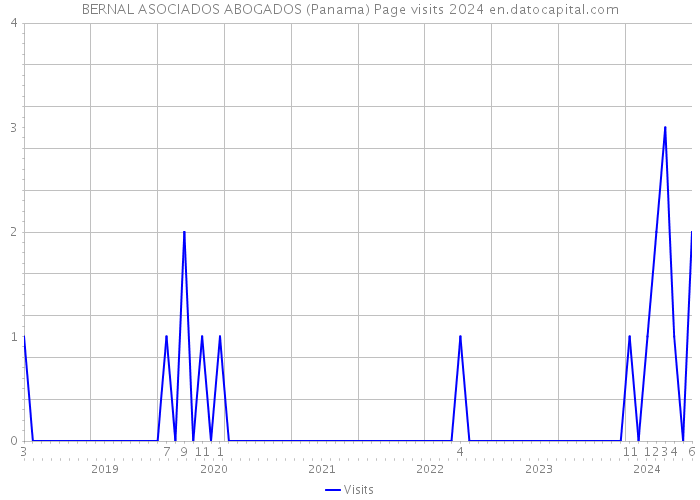 BERNAL ASOCIADOS ABOGADOS (Panama) Page visits 2024 