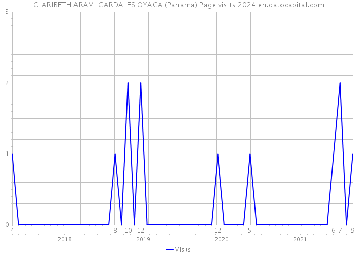 CLARIBETH ARAMI CARDALES OYAGA (Panama) Page visits 2024 