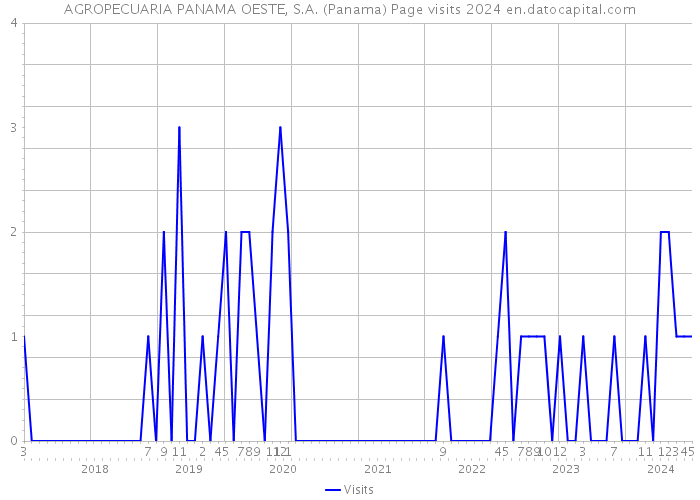 AGROPECUARIA PANAMA OESTE, S.A. (Panama) Page visits 2024 