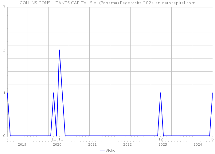 COLLINS CONSULTANTS CAPITAL S.A. (Panama) Page visits 2024 