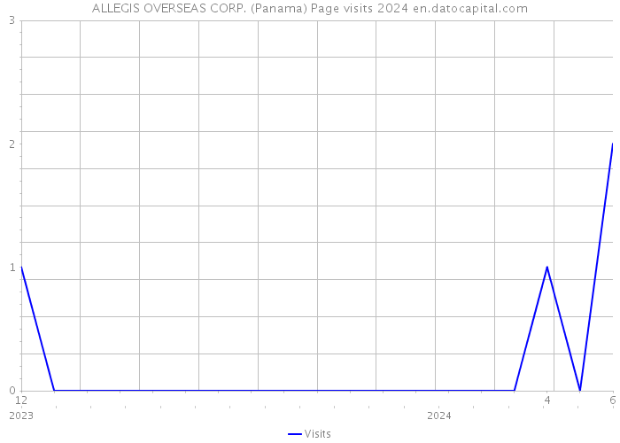 ALLEGIS OVERSEAS CORP. (Panama) Page visits 2024 