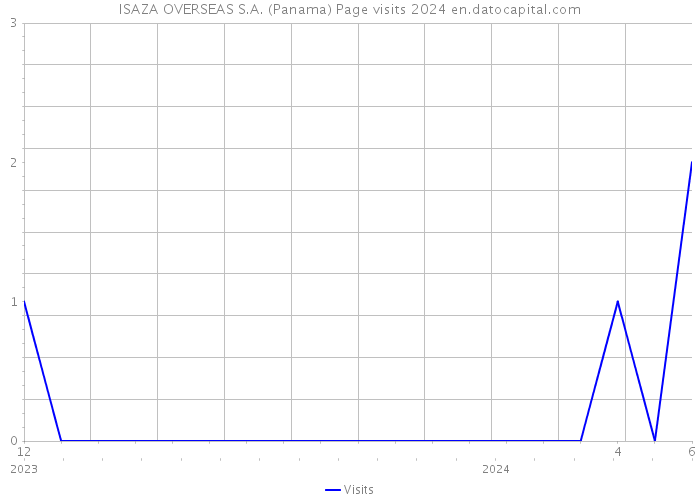 ISAZA OVERSEAS S.A. (Panama) Page visits 2024 