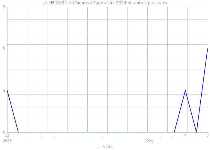 JAIME GARCIA (Panama) Page visits 2024 