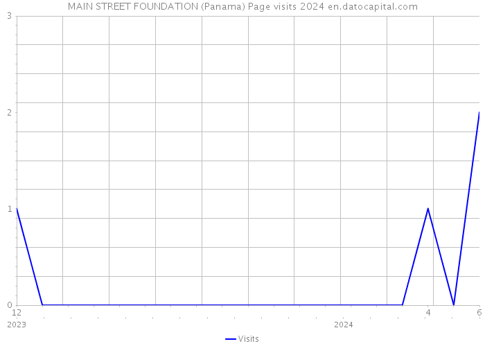 MAIN STREET FOUNDATION (Panama) Page visits 2024 