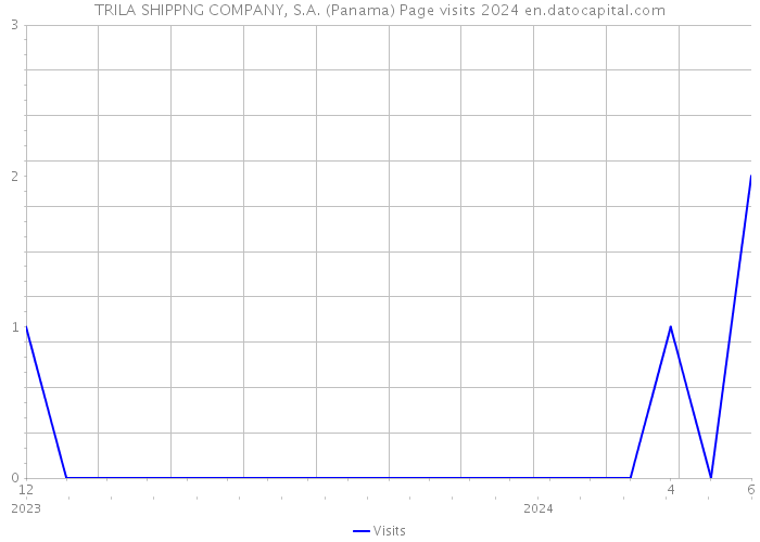 TRILA SHIPPNG COMPANY, S.A. (Panama) Page visits 2024 