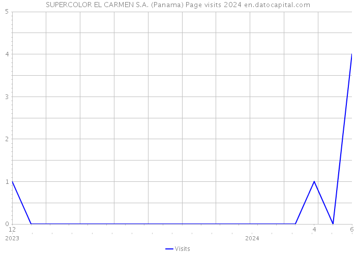 SUPERCOLOR EL CARMEN S.A. (Panama) Page visits 2024 