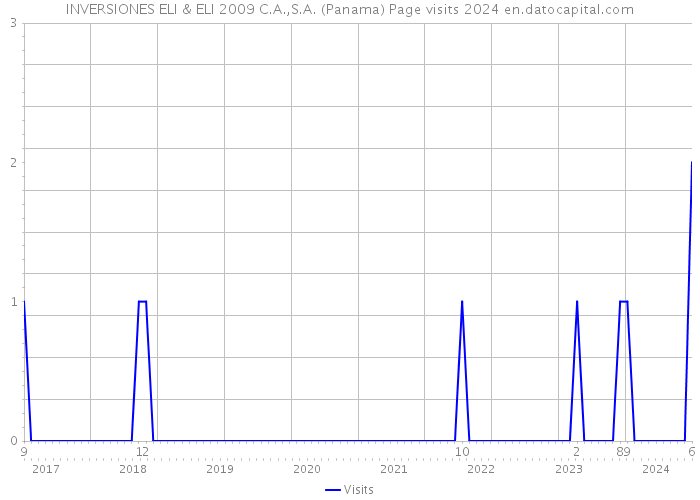 INVERSIONES ELI & ELI 2009 C.A.,S.A. (Panama) Page visits 2024 