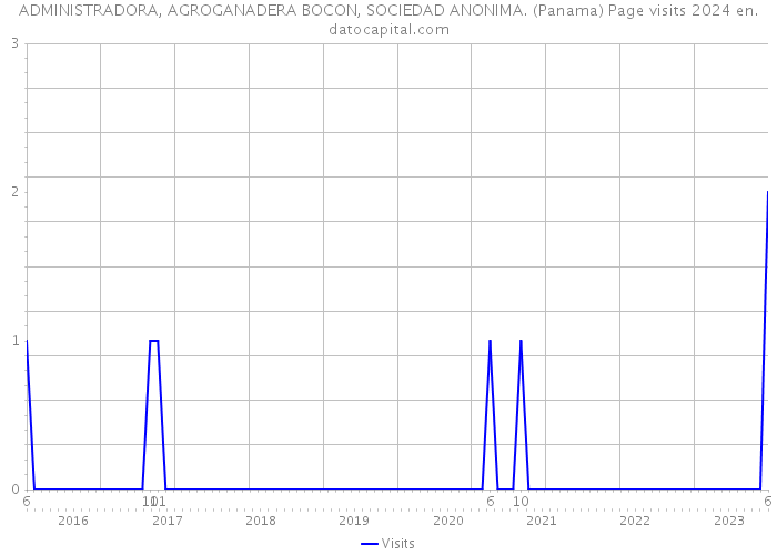 ADMINISTRADORA, AGROGANADERA BOCON, SOCIEDAD ANONIMA. (Panama) Page visits 2024 