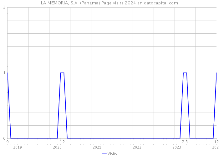 LA MEMORIA, S.A. (Panama) Page visits 2024 