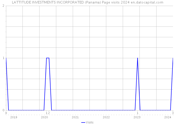 LATTITUDE INVESTMENTS INCORPORATED (Panama) Page visits 2024 