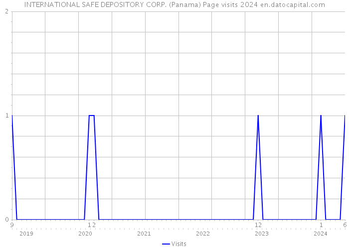 INTERNATIONAL SAFE DEPOSITORY CORP. (Panama) Page visits 2024 