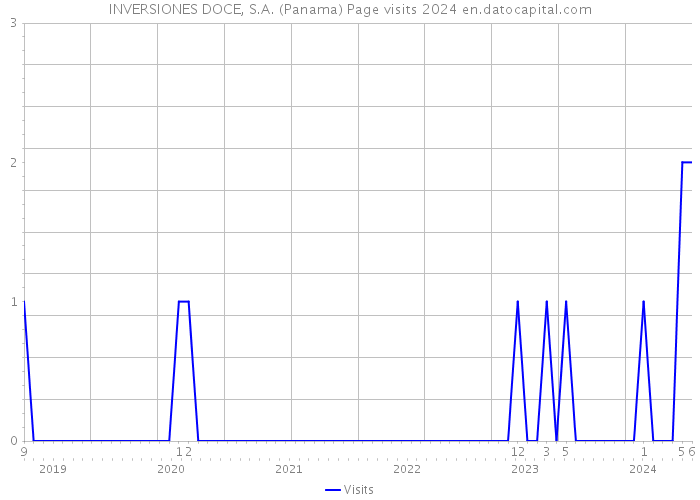 INVERSIONES DOCE, S.A. (Panama) Page visits 2024 