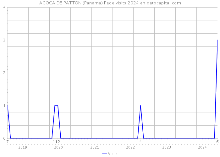 ACOCA DE PATTON (Panama) Page visits 2024 
