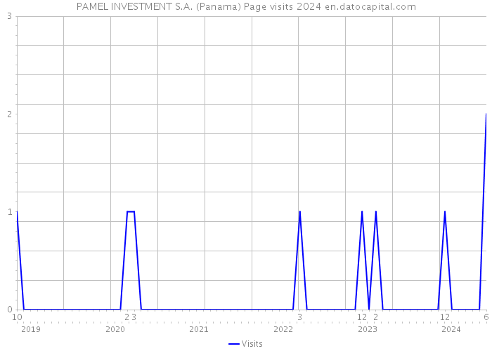 PAMEL INVESTMENT S.A. (Panama) Page visits 2024 