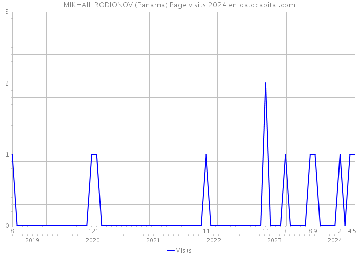MIKHAIL RODIONOV (Panama) Page visits 2024 