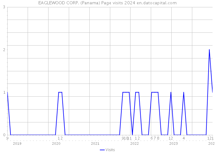 EAGLEWOOD CORP. (Panama) Page visits 2024 