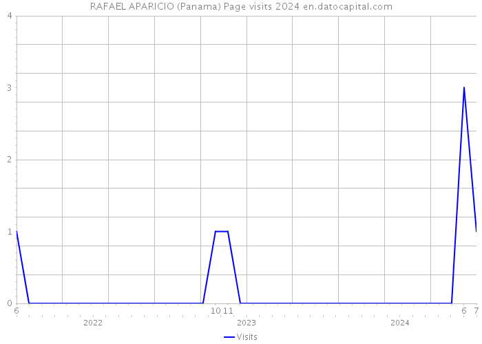 RAFAEL APARICIO (Panama) Page visits 2024 