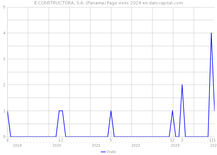E CONSTRUCTORA, S.A. (Panama) Page visits 2024 