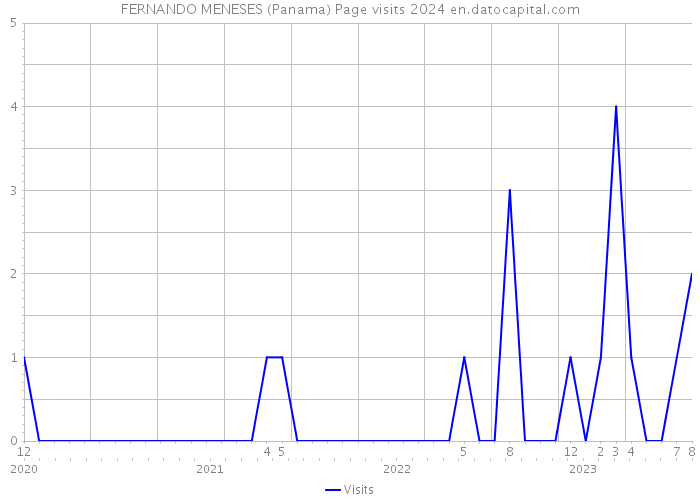 FERNANDO MENESES (Panama) Page visits 2024 