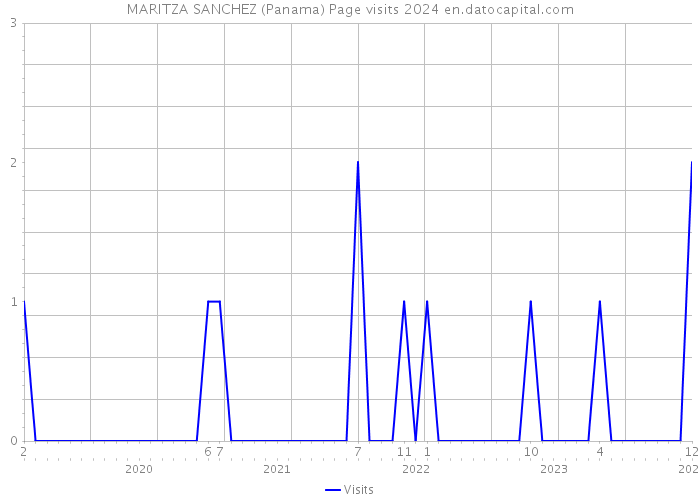 MARITZA SANCHEZ (Panama) Page visits 2024 