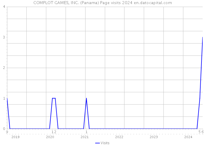COMPLOT GAMES, INC. (Panama) Page visits 2024 