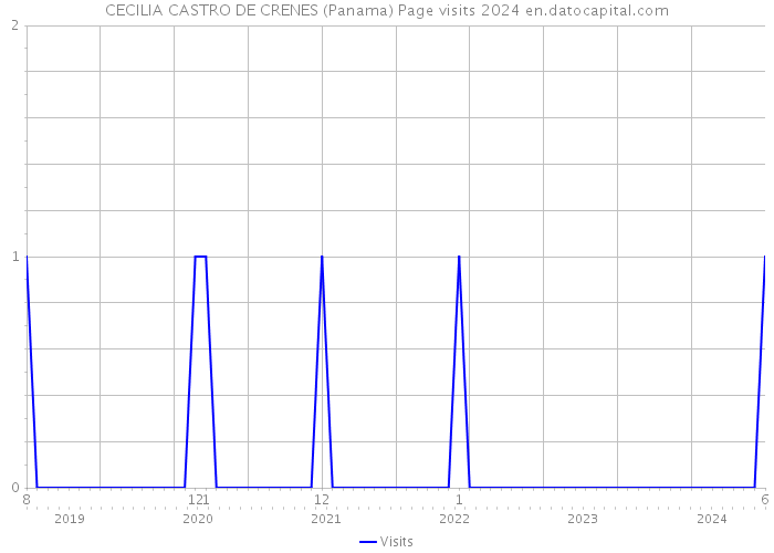 CECILIA CASTRO DE CRENES (Panama) Page visits 2024 