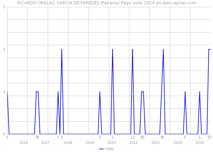 RICARDO ORILLAC GARCIA DE PAREDES (Panama) Page visits 2024 