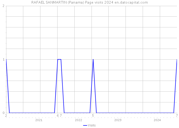 RAFAEL SANMARTIN (Panama) Page visits 2024 