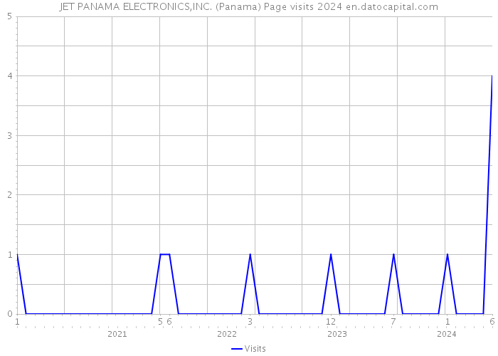JET PANAMA ELECTRONICS,INC. (Panama) Page visits 2024 