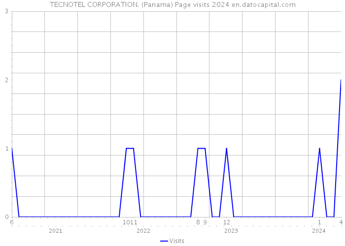 TECNOTEL CORPORATION. (Panama) Page visits 2024 