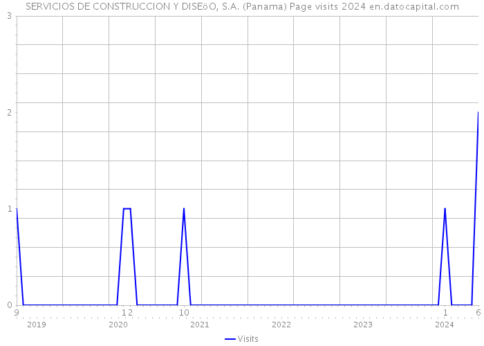 SERVICIOS DE CONSTRUCCION Y DISEöO, S.A. (Panama) Page visits 2024 