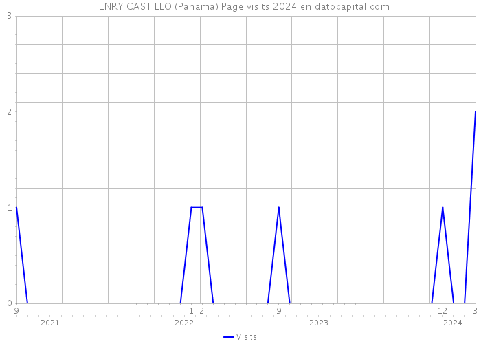HENRY CASTILLO (Panama) Page visits 2024 
