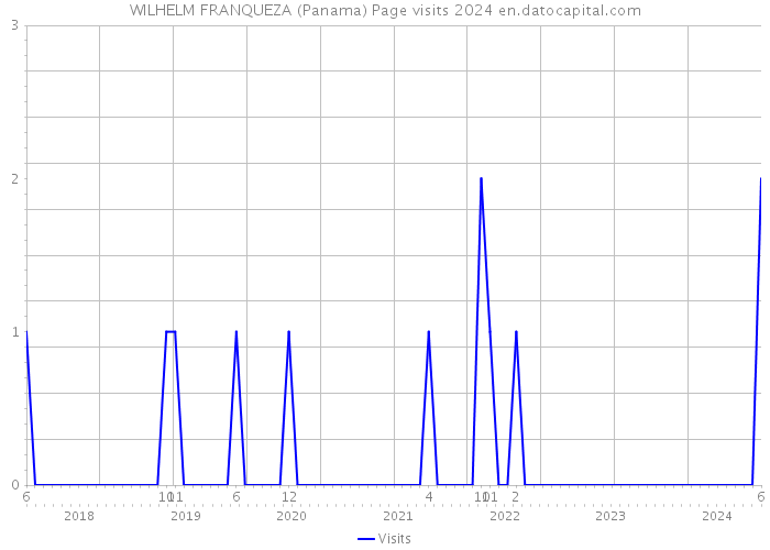 WILHELM FRANQUEZA (Panama) Page visits 2024 