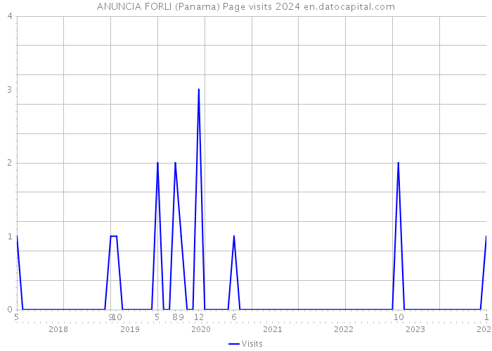 ANUNCIA FORLI (Panama) Page visits 2024 