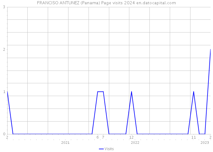 FRANCISO ANTUNEZ (Panama) Page visits 2024 