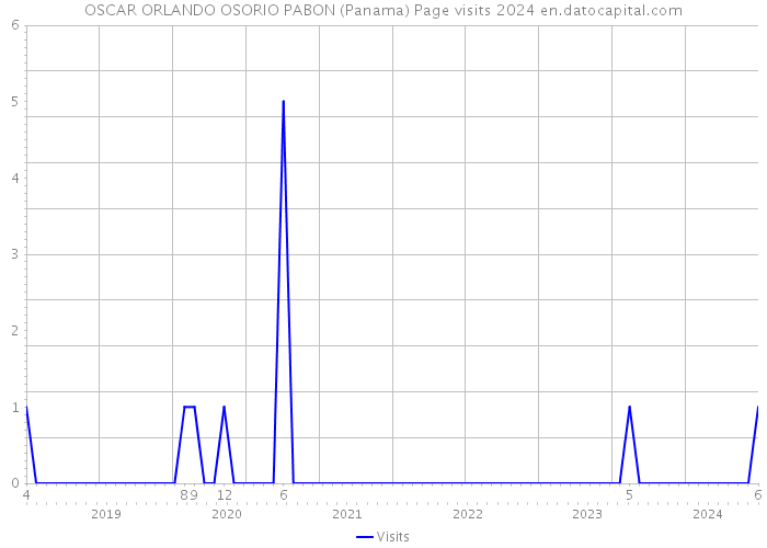 OSCAR ORLANDO OSORIO PABON (Panama) Page visits 2024 