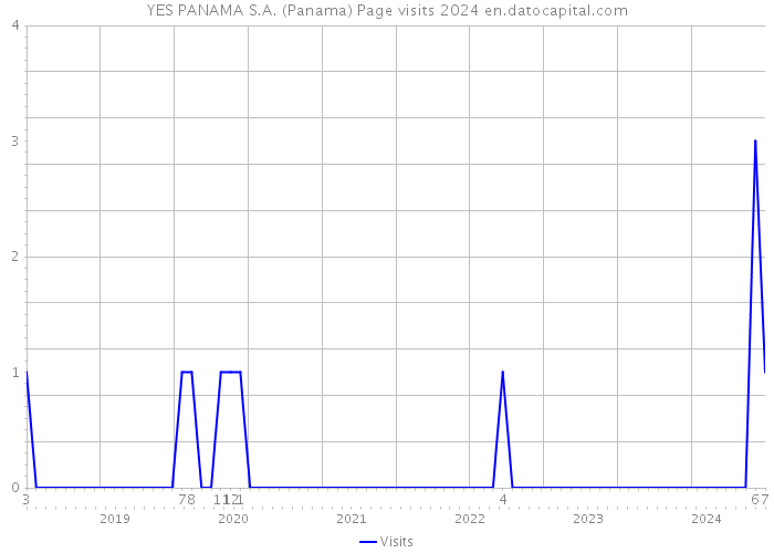YES PANAMA S.A. (Panama) Page visits 2024 