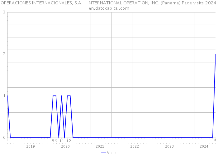 OPERACIONES INTERNACIONALES, S.A. - INTERNATIONAL OPERATION, INC. (Panama) Page visits 2024 