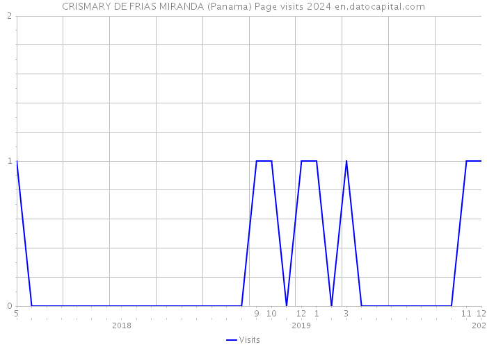 CRISMARY DE FRIAS MIRANDA (Panama) Page visits 2024 
