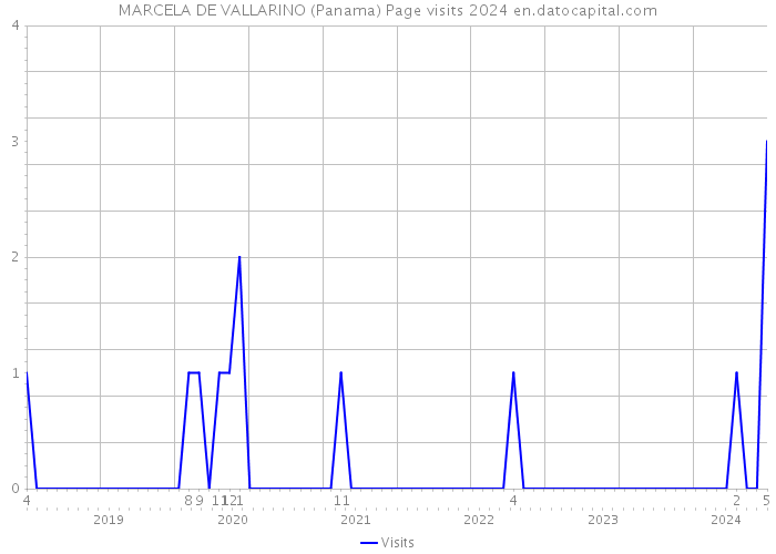 MARCELA DE VALLARINO (Panama) Page visits 2024 