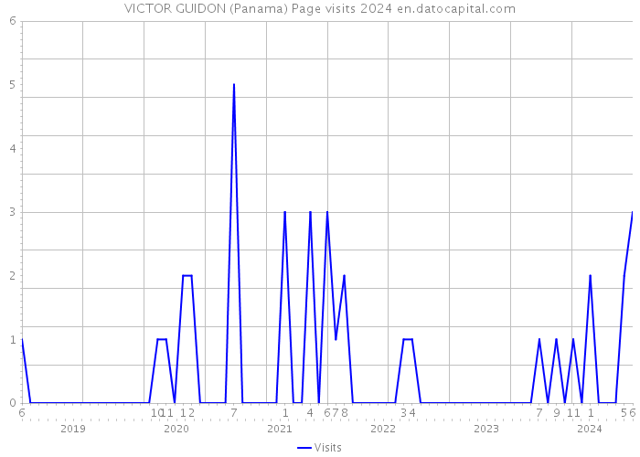 VICTOR GUIDON (Panama) Page visits 2024 