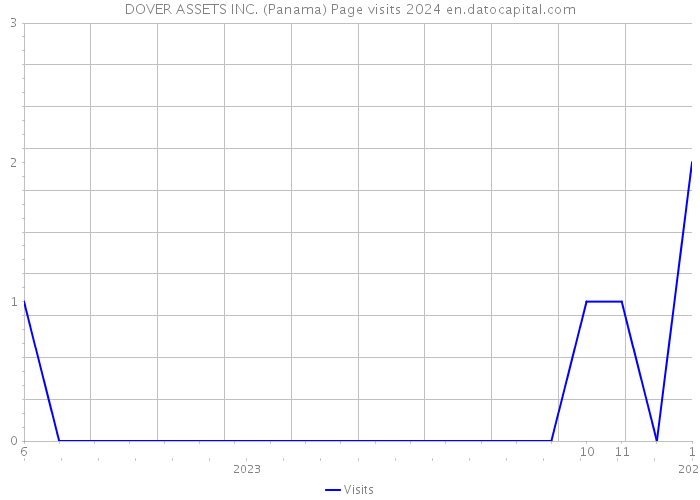 DOVER ASSETS INC. (Panama) Page visits 2024 