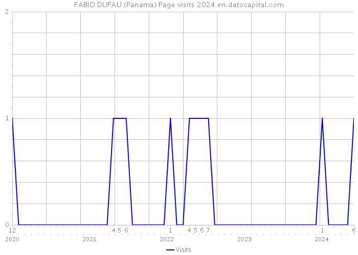 FABIO DUFAU (Panama) Page visits 2024 
